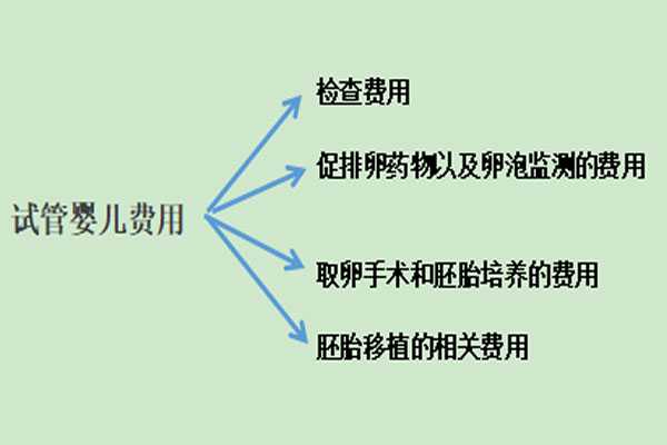 广州做三代试管费用总共多少,2021年在广州做试管婴儿费用大约多少？花费明细